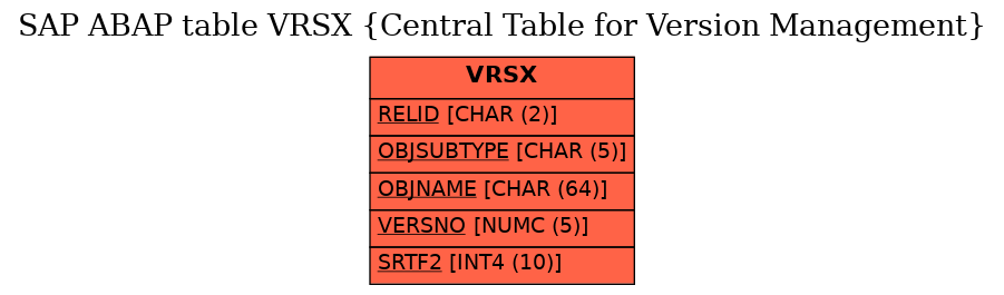 E-R Diagram for table VRSX (Central Table for Version Management)