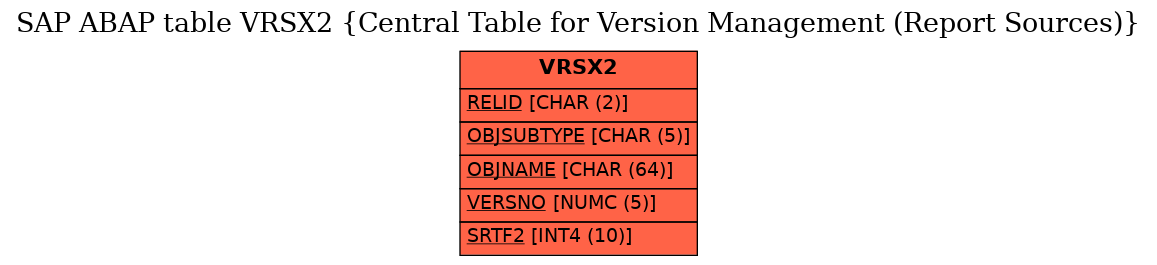 E-R Diagram for table VRSX2 (Central Table for Version Management (Report Sources))