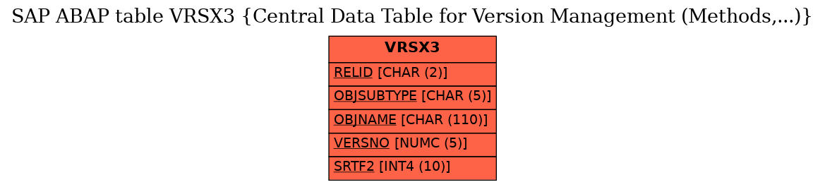 E-R Diagram for table VRSX3 (Central Data Table for Version Management (Methods,...))