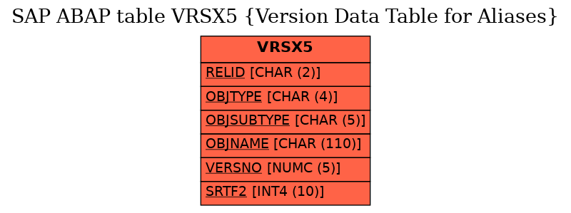 E-R Diagram for table VRSX5 (Version Data Table for Aliases)