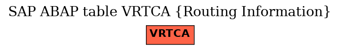 E-R Diagram for table VRTCA (Routing Information)