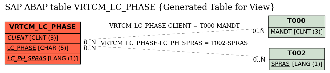 E-R Diagram for table VRTCM_LC_PHASE (Generated Table for View)