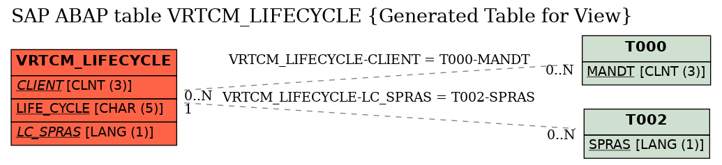 E-R Diagram for table VRTCM_LIFECYCLE (Generated Table for View)