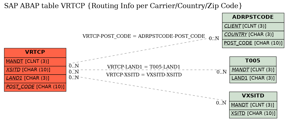 E-R Diagram for table VRTCP (Routing Info per Carrier/Country/Zip Code)