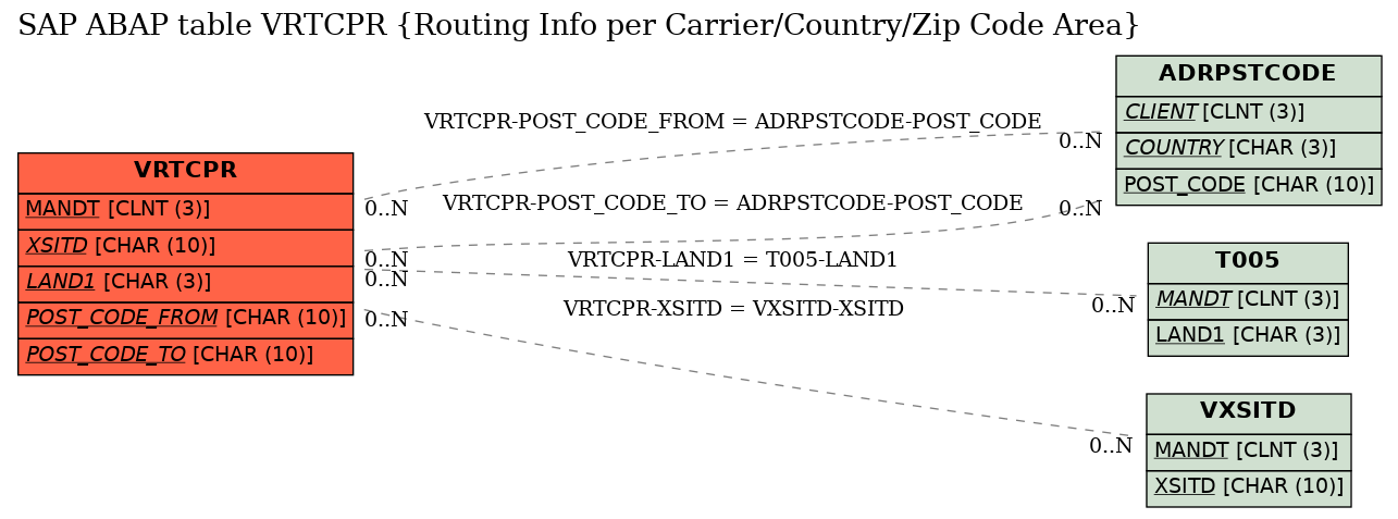 E-R Diagram for table VRTCPR (Routing Info per Carrier/Country/Zip Code Area)