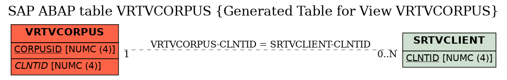 E-R Diagram for table VRTVCORPUS (Generated Table for View VRTVCORPUS)