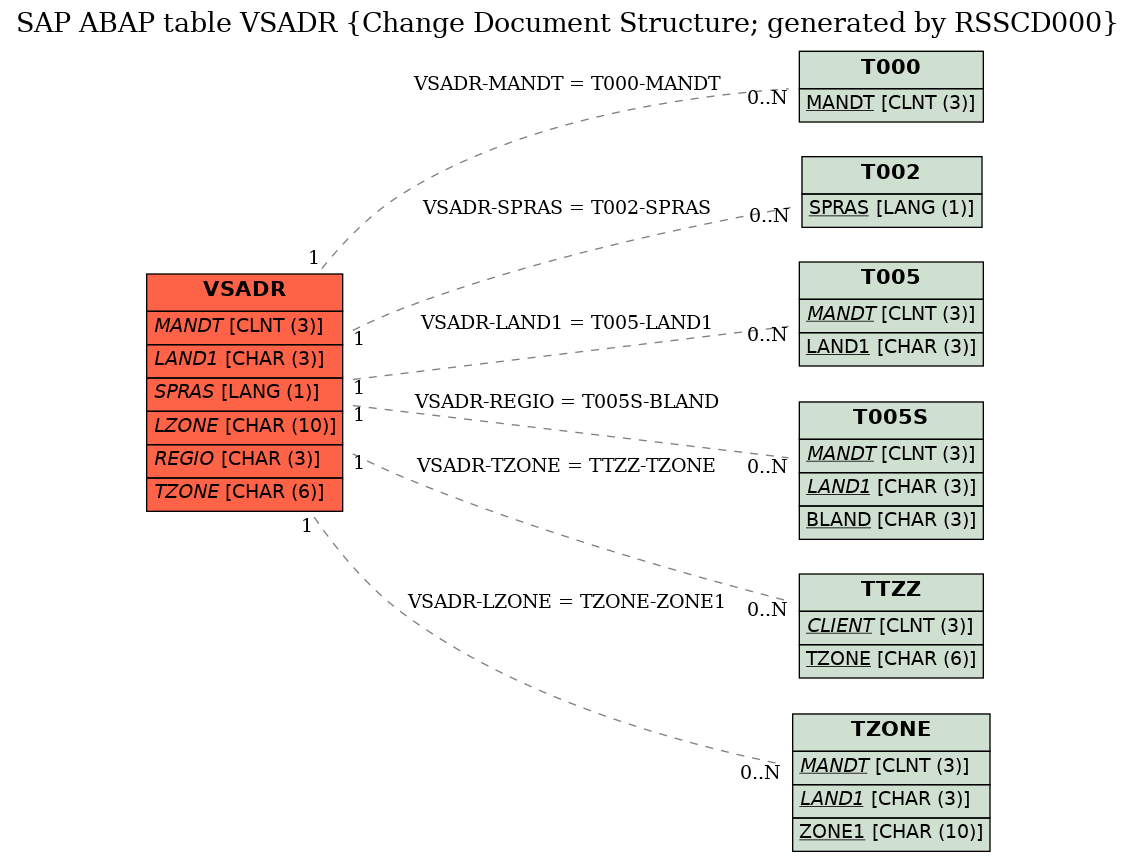 E-R Diagram for table VSADR (Change Document Structure; generated by RSSCD000)