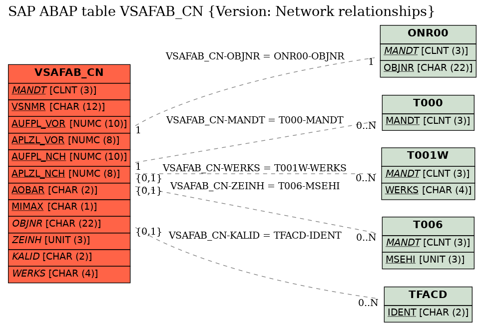 E-R Diagram for table VSAFAB_CN (Version: Network relationships)