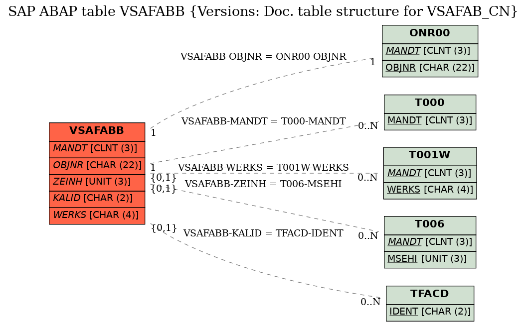 E-R Diagram for table VSAFABB (Versions: Doc. table structure for VSAFAB_CN)