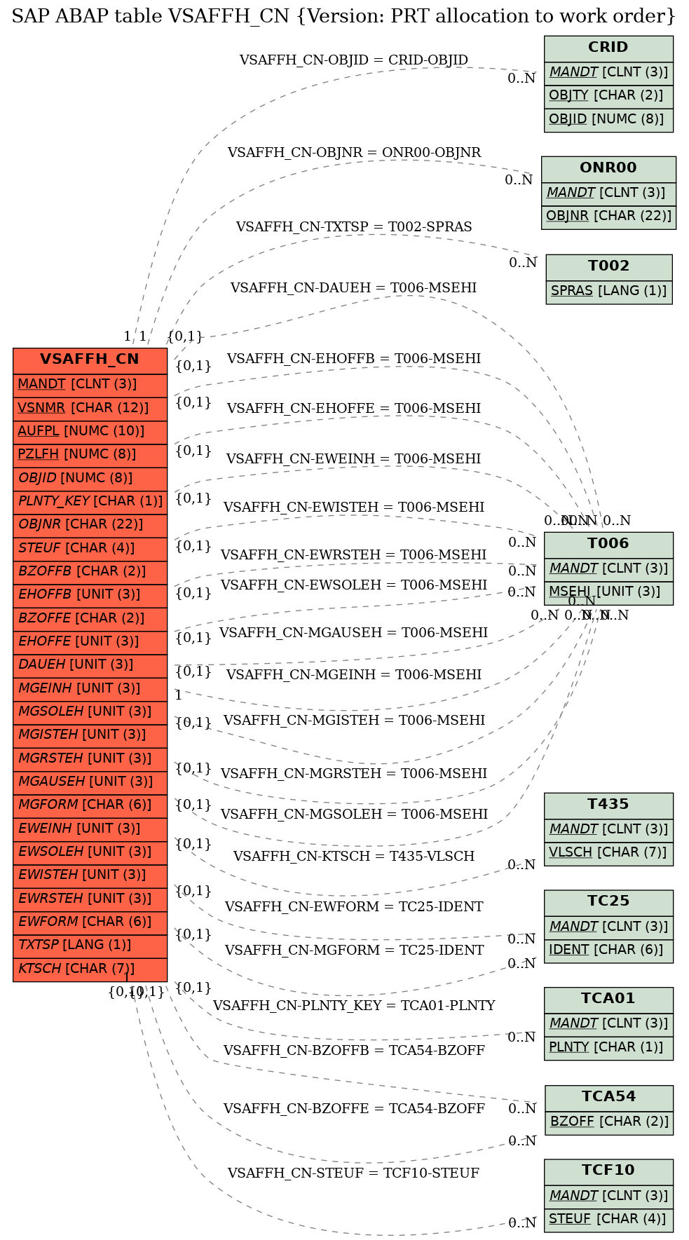 E-R Diagram for table VSAFFH_CN (Version: PRT allocation to work order)