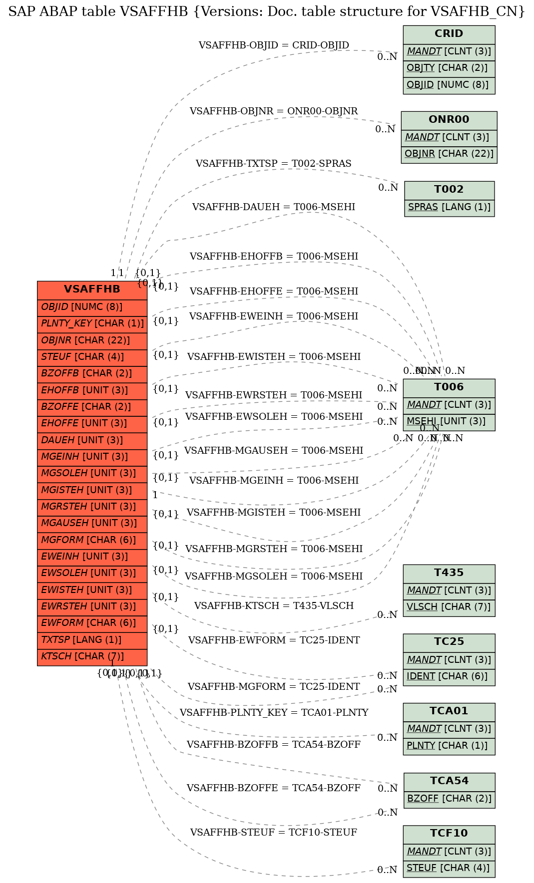 E-R Diagram for table VSAFFHB (Versions: Doc. table structure for VSAFHB_CN)