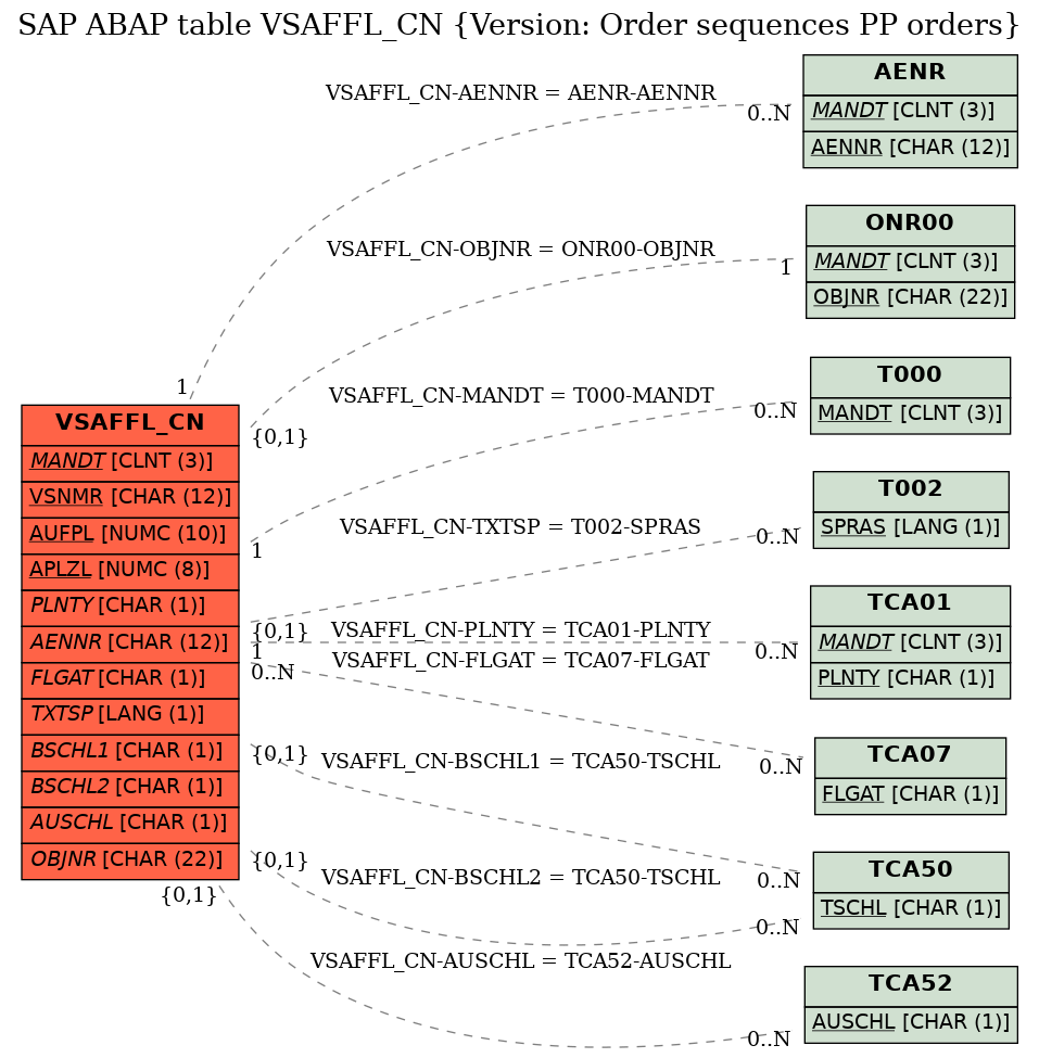 E-R Diagram for table VSAFFL_CN (Version: Order sequences PP orders)