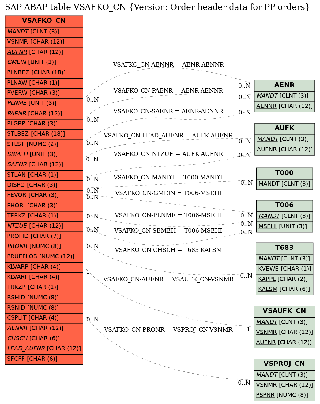 E-R Diagram for table VSAFKO_CN (Version: Order header data for PP orders)