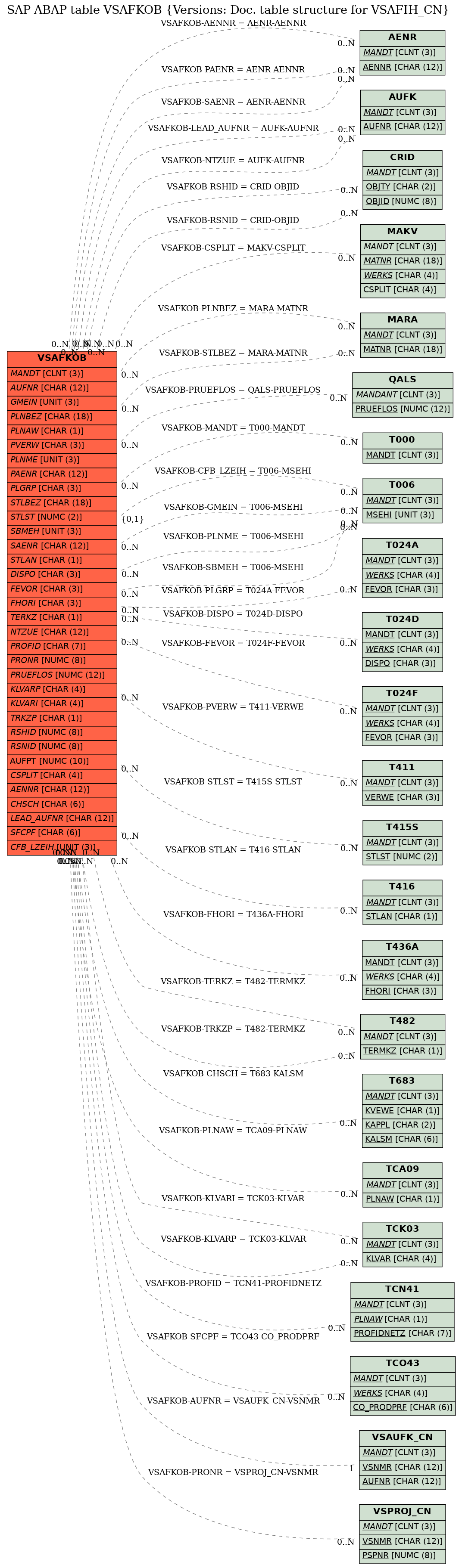 E-R Diagram for table VSAFKOB (Versions: Doc. table structure for VSAFIH_CN)