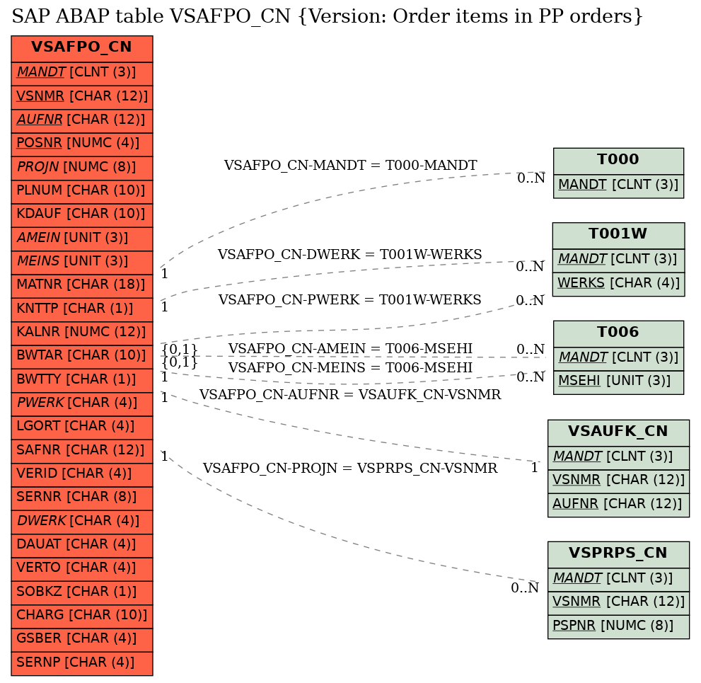 E-R Diagram for table VSAFPO_CN (Version: Order items in PP orders)