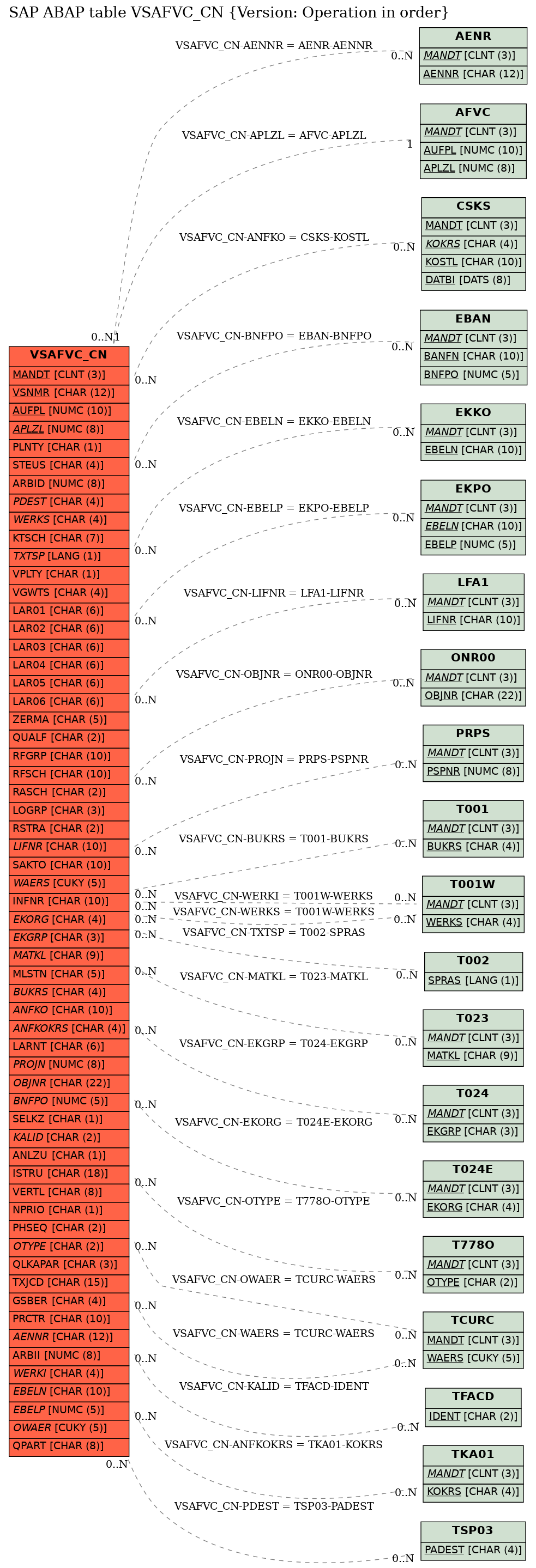 E-R Diagram for table VSAFVC_CN (Version: Operation in order)