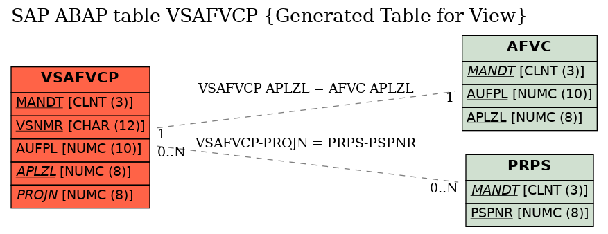 E-R Diagram for table VSAFVCP (Generated Table for View)