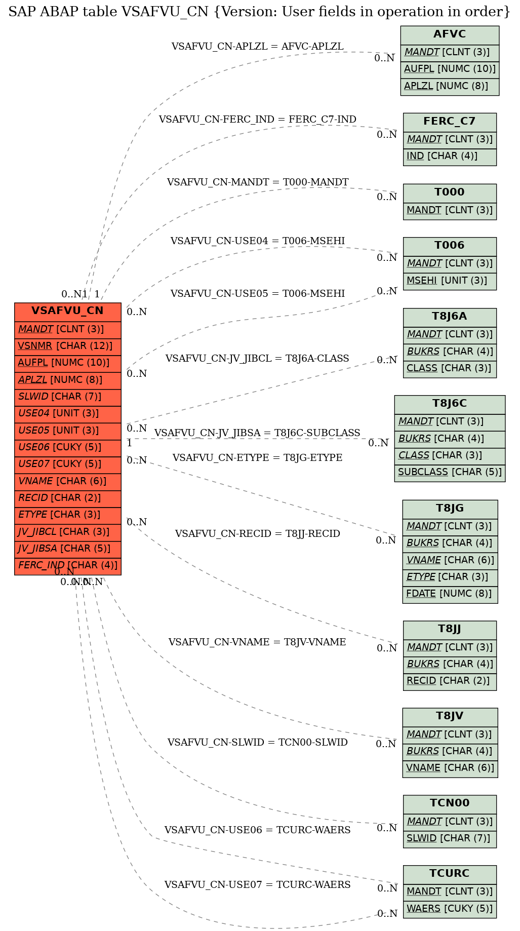 E-R Diagram for table VSAFVU_CN (Version: User fields in operation in order)