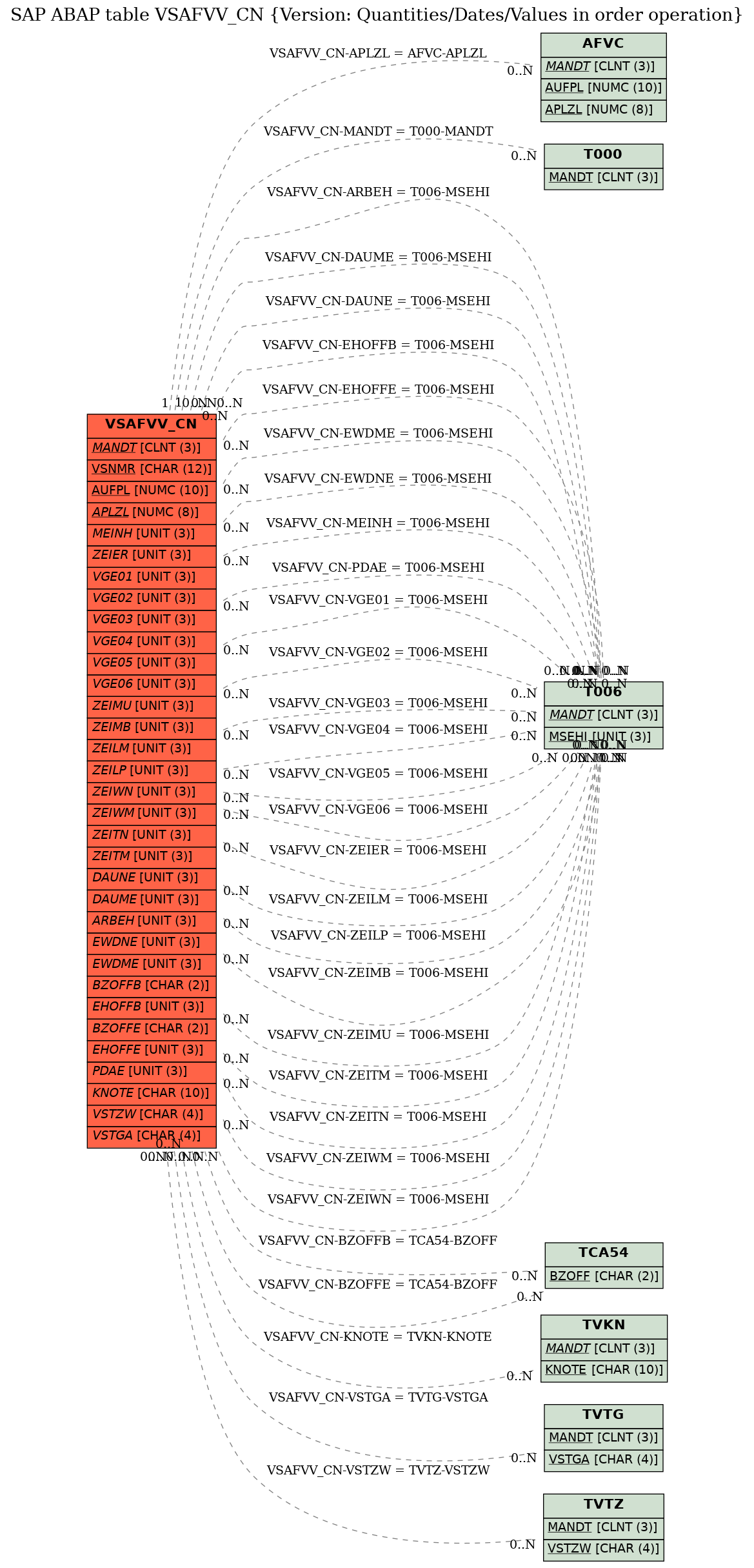 E-R Diagram for table VSAFVV_CN (Version: Quantities/Dates/Values in order operation)