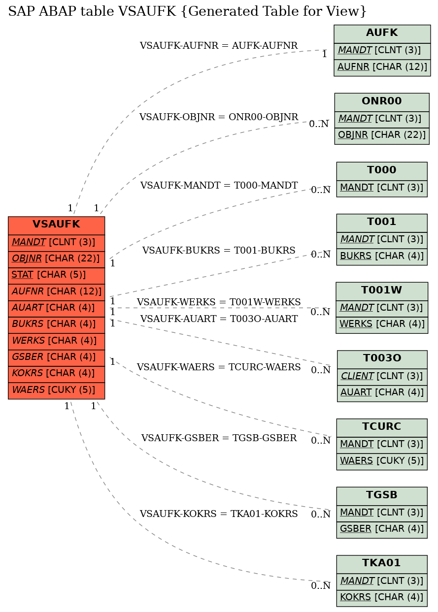 E-R Diagram for table VSAUFK (Generated Table for View)
