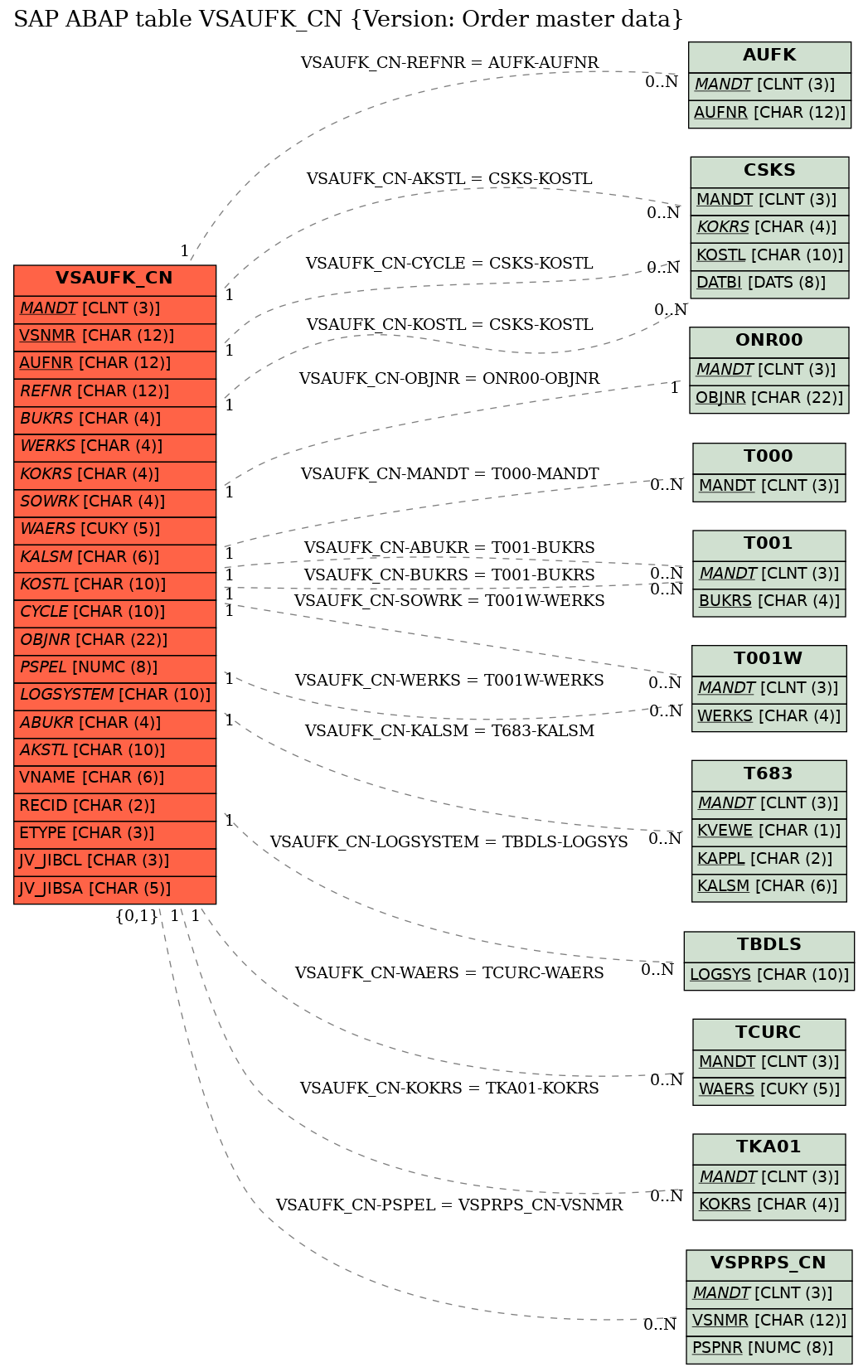 E-R Diagram for table VSAUFK_CN (Version: Order master data)