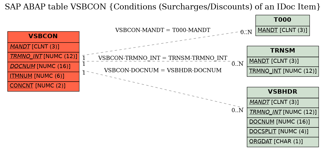 E-R Diagram for table VSBCON (Conditions (Surcharges/Discounts) of an IDoc Item)