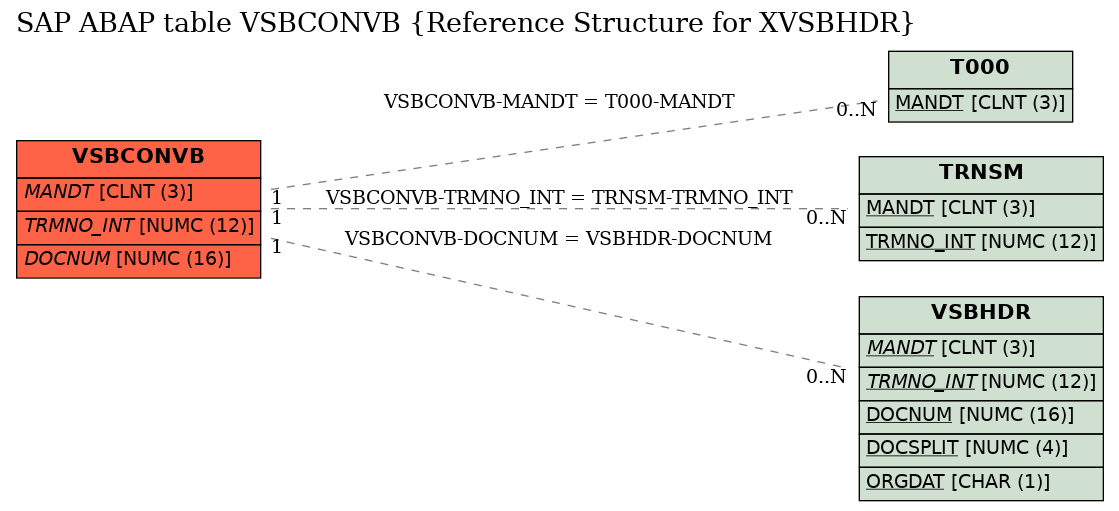 E-R Diagram for table VSBCONVB (Reference Structure for XVSBHDR)