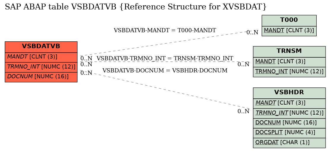 E-R Diagram for table VSBDATVB (Reference Structure for XVSBDAT)