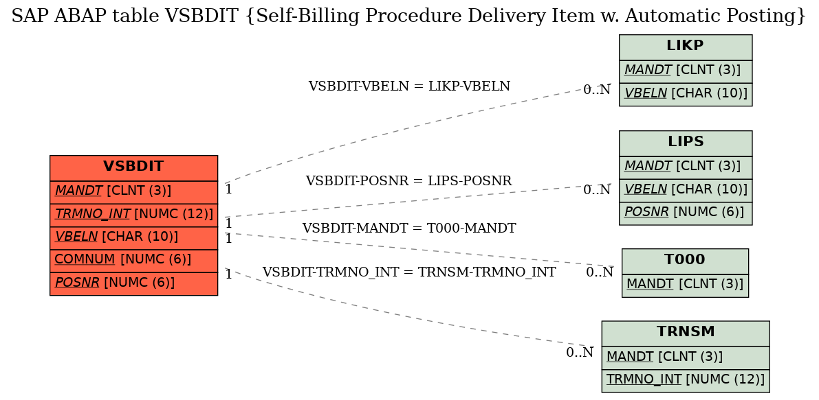 E-R Diagram for table VSBDIT (Self-Billing Procedure Delivery Item w. Automatic Posting)