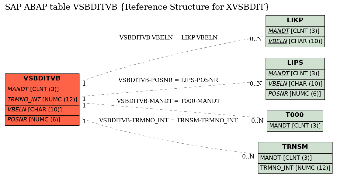 E-R Diagram for table VSBDITVB (Reference Structure for XVSBDIT)