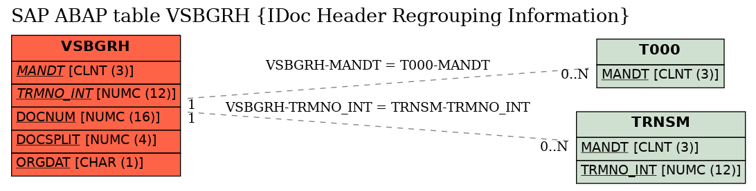 E-R Diagram for table VSBGRH (IDoc Header Regrouping Information)