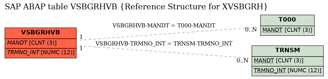 E-R Diagram for table VSBGRHVB (Reference Structure for XVSBGRH)