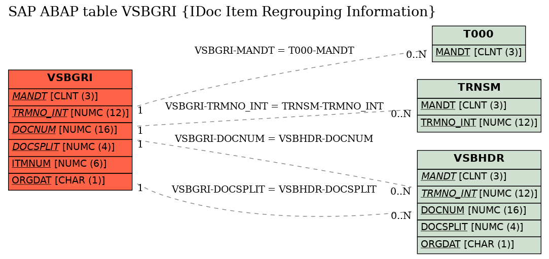 E-R Diagram for table VSBGRI (IDoc Item Regrouping Information)