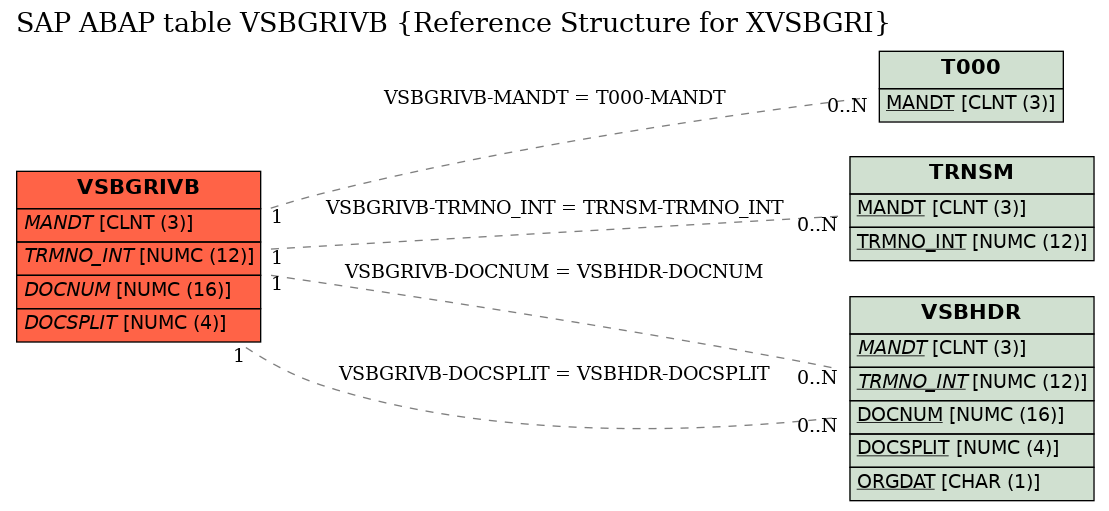 E-R Diagram for table VSBGRIVB (Reference Structure for XVSBGRI)