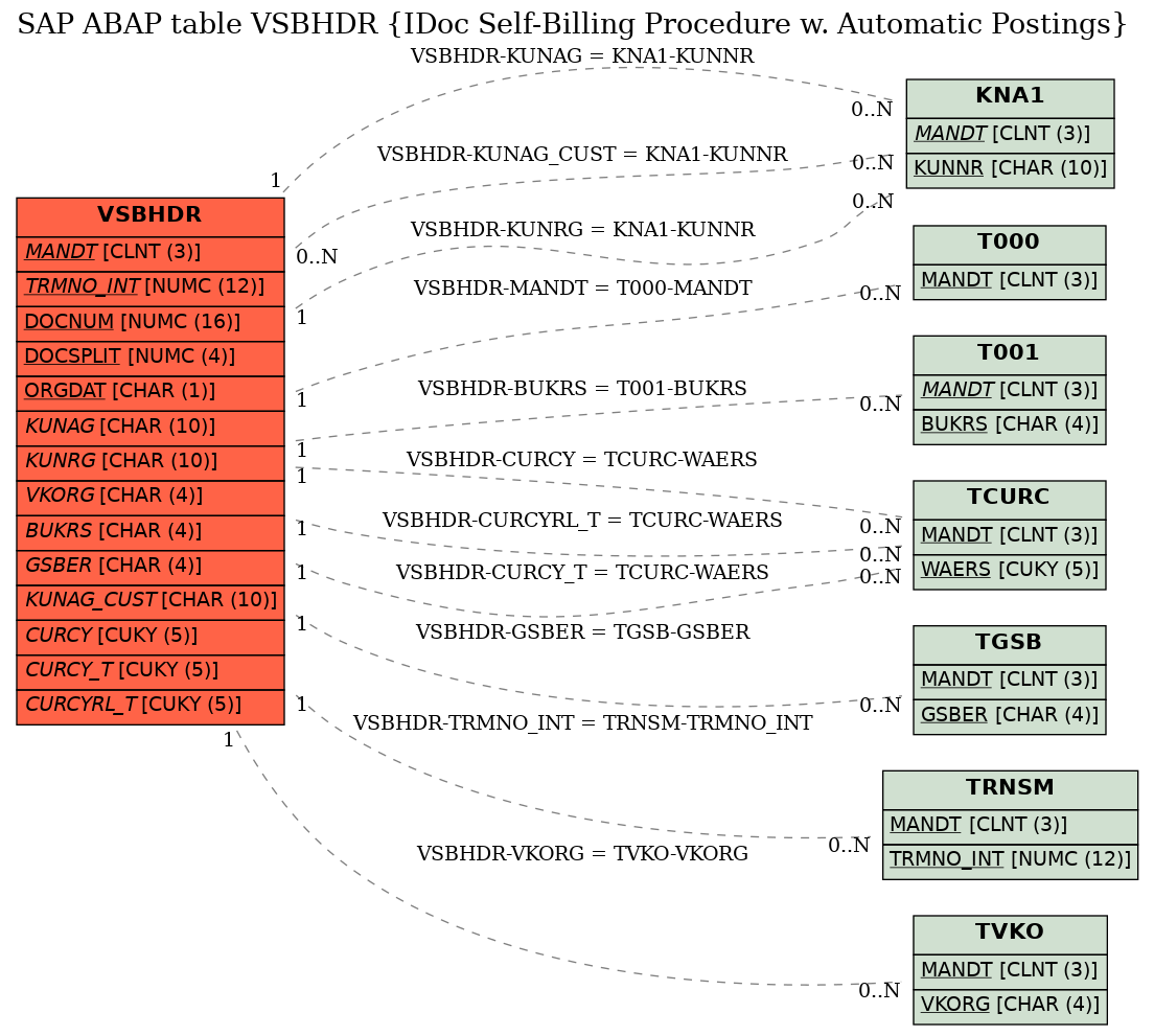 E-R Diagram for table VSBHDR (IDoc Self-Billing Procedure w. Automatic Postings)
