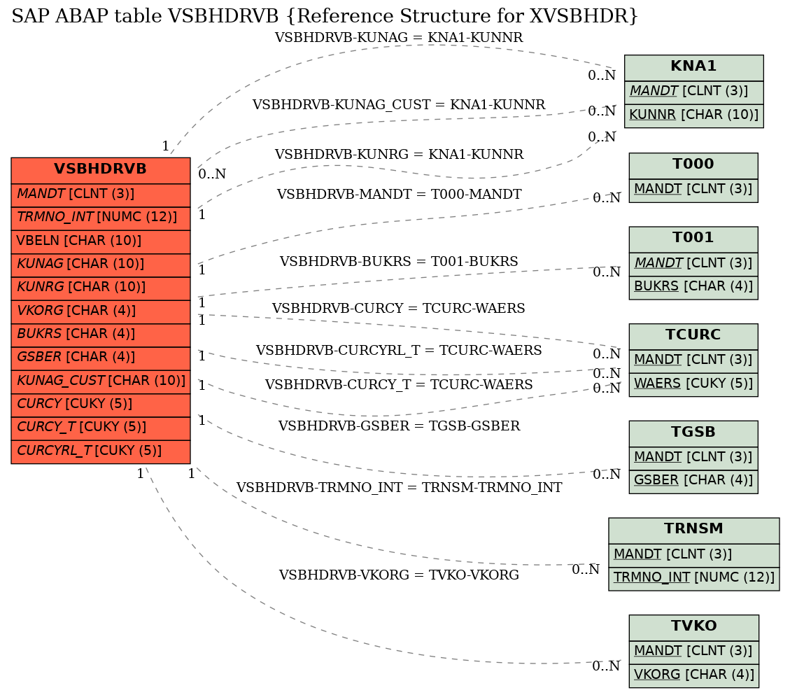 E-R Diagram for table VSBHDRVB (Reference Structure for XVSBHDR)