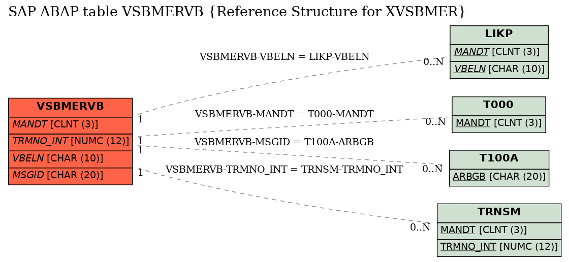 E-R Diagram for table VSBMERVB (Reference Structure for XVSBMER)
