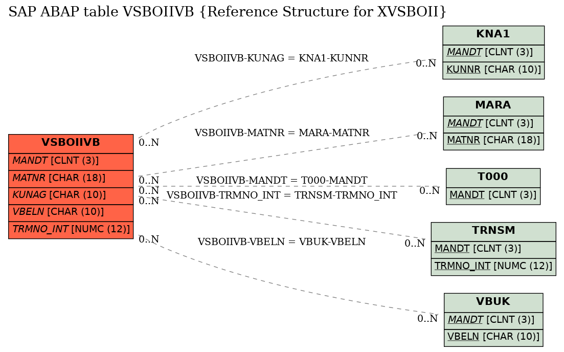 E-R Diagram for table VSBOIIVB (Reference Structure for XVSBOII)