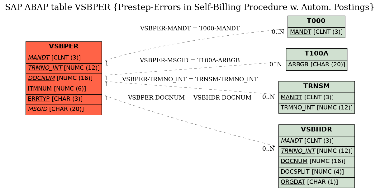 E-R Diagram for table VSBPER (Prestep-Errors in Self-Billing Procedure w. Autom. Postings)