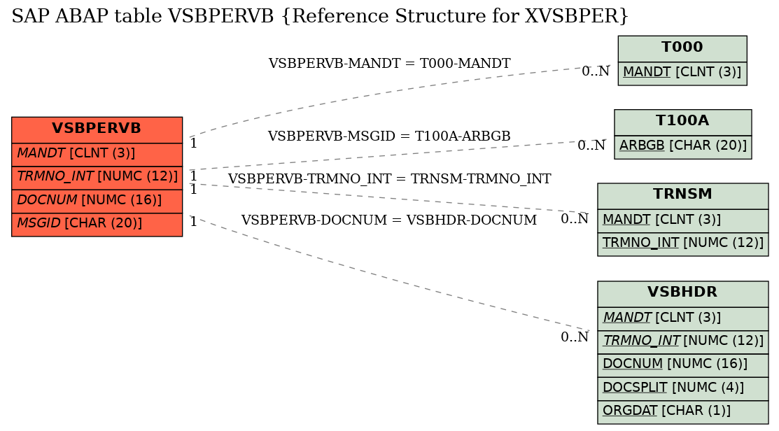 E-R Diagram for table VSBPERVB (Reference Structure for XVSBPER)