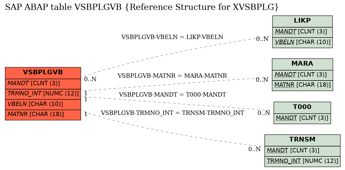 E-R Diagram for table VSBPLGVB (Reference Structure for XVSBPLG)
