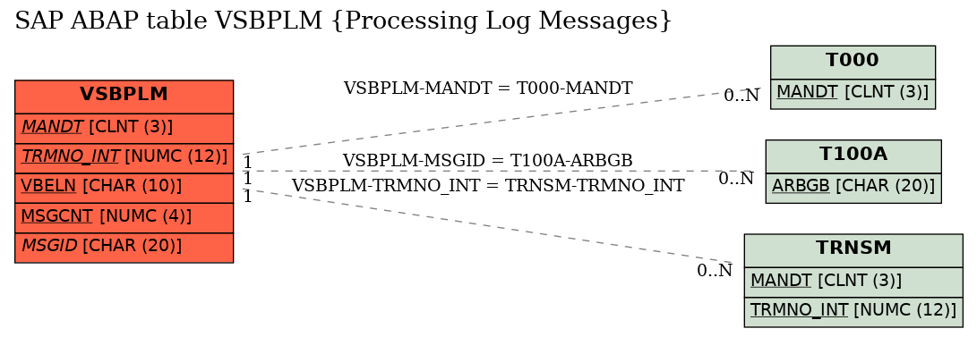 E-R Diagram for table VSBPLM (Processing Log Messages)