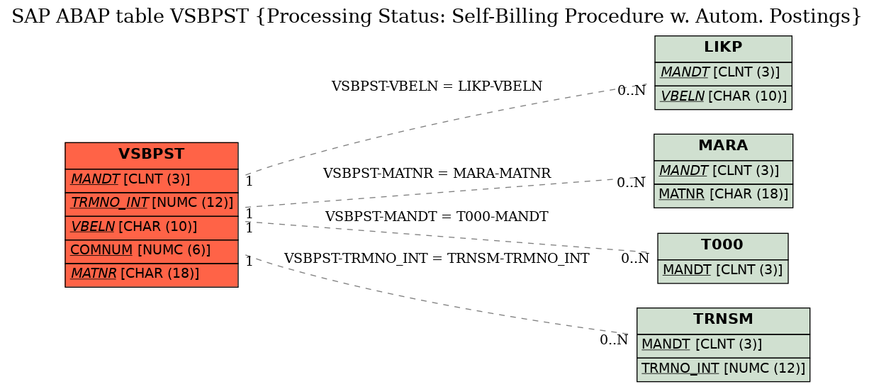 E-R Diagram for table VSBPST (Processing Status: Self-Billing Procedure w. Autom. Postings)