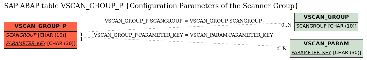 E-R Diagram for table VSCAN_GROUP_P (Configuration Parameters of the Scanner Group)