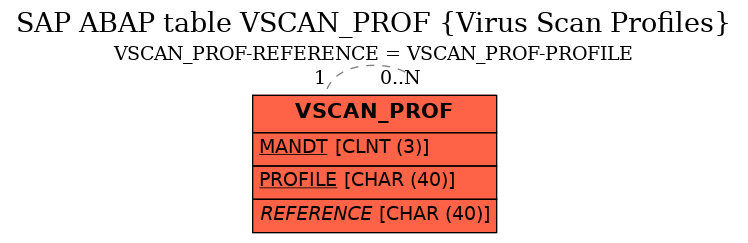 E-R Diagram for table VSCAN_PROF (Virus Scan Profiles)