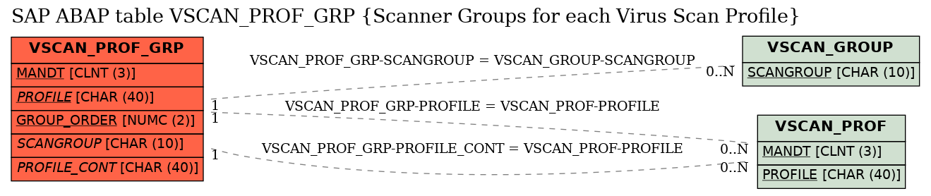 E-R Diagram for table VSCAN_PROF_GRP (Scanner Groups for each Virus Scan Profile)