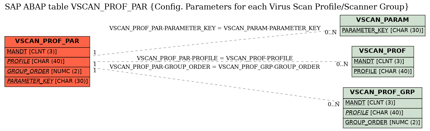 E-R Diagram for table VSCAN_PROF_PAR (Config. Parameters for each Virus Scan Profile/Scanner Group)