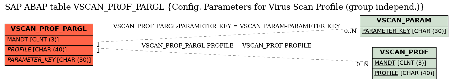 E-R Diagram for table VSCAN_PROF_PARGL (Config. Parameters for Virus Scan Profile (group independ.))