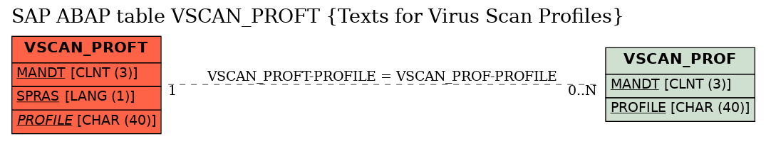 E-R Diagram for table VSCAN_PROFT (Texts for Virus Scan Profiles)