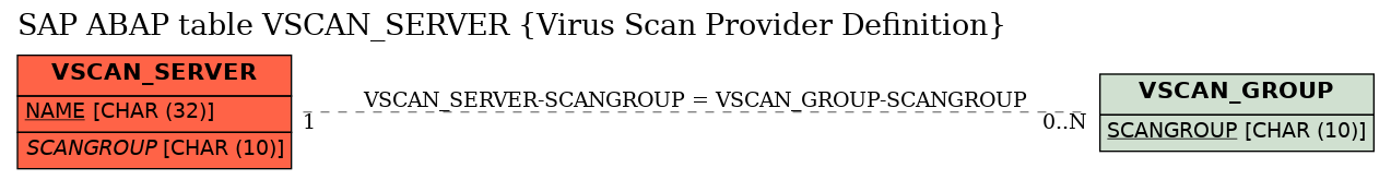 E-R Diagram for table VSCAN_SERVER (Virus Scan Provider Definition)